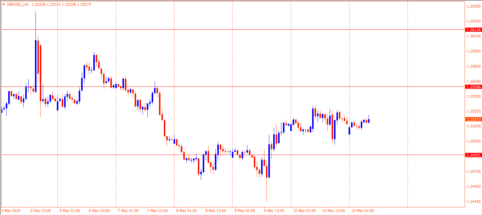 GBPUSD